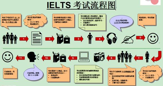 雅思考試流程詳細(xì)介紹？